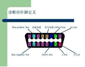 OBDII汽車診斷座16針接口定義