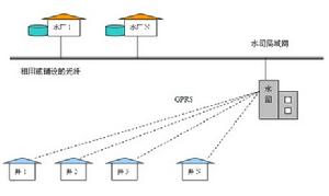 水泵遠程控制系統