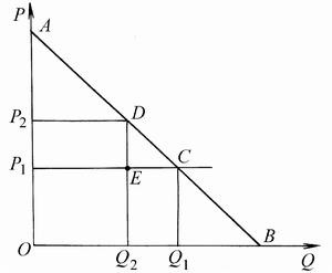 效用曲線 效用曲線
