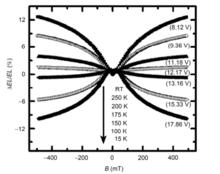 圖4 不同溫度下 Rubrene 器件發光的磁效應曲線