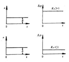 圖1 階躍輸入後調節器的動態特性