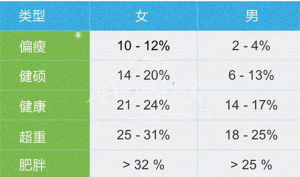 男女體脂肪率數值對比