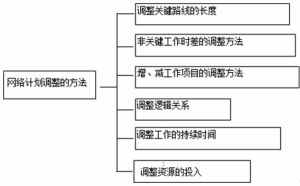網路計畫方法 網路計畫方法