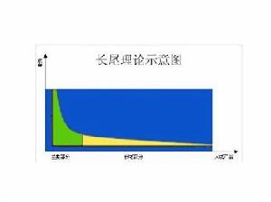 長尾理論示意圖