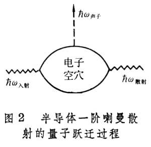 固體中的光散射