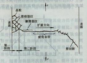 疲勞裂紋擴展門檻值 疲勞裂紋擴展門檻值