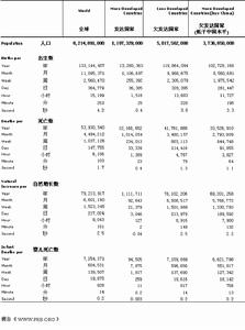 2002年世界人口鐘(圖）