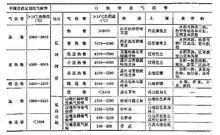 表4 氣候帶的比較