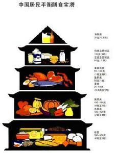 膳食平衡寶塔 膳食平衡寶塔