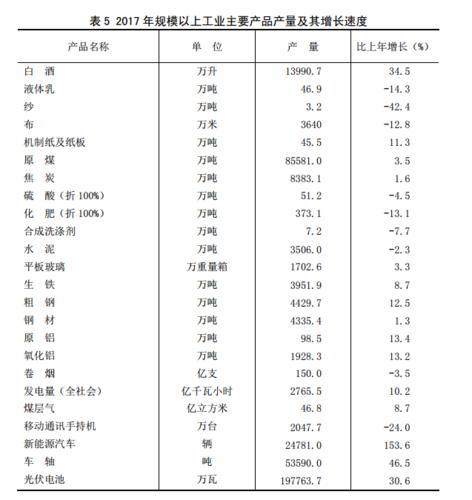 2017年山西省規模以上工業主要產品產量及其增長速度