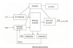 分散式供電技術