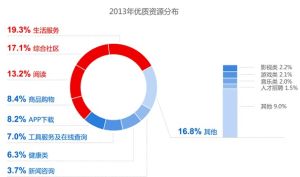 優質網站資源分布類型