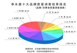 華爾康淨水器用戶滿意度