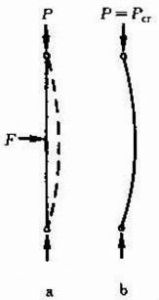 圖1 受壓柱的兩種平衡狀態