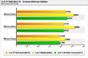 記憶體讀、寫和複製測試