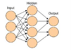 圖2 多層感知機