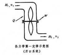 熱力學第一定律 熱力學第一定律