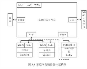 住宅網關 住宅網關