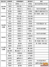 大話神仙武器材料大全
