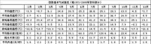 饒陽基本氣候情況
