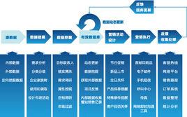 直復行銷[行銷方式]