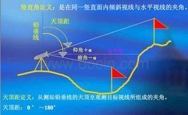 天頂距 天頂距