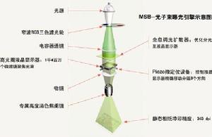 新銳所採用的“MSB光子束”曝光引擎示意圖