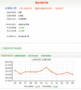 大學路小區價格走勢圖