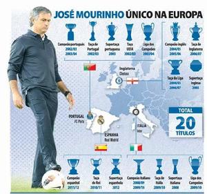 何塞&middot;穆里尼奧[葡萄牙職業足球教練]