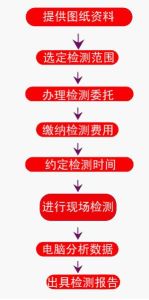 檢測流程