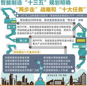 智慧型製造“十三五”發展規劃 智慧型製造“十三五”發展規劃