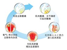 飛利浦紅外線治療儀
