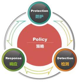 P2DR模型 P2DR模型