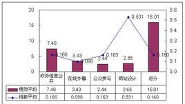 縣級政府網路履職績效排行榜