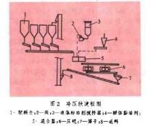 圖2    冷壓塊流程