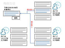 博文曝光量 博文曝光量