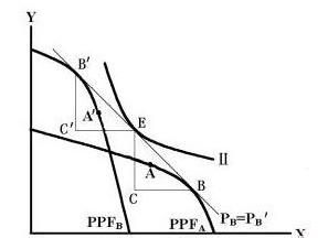 赫克歇爾－俄林模型