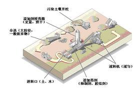土壤修復 土壤修復