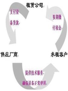 直接融資租賃 直接融資租賃
