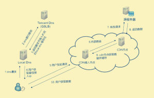 內容分發網路[網際網路技術]