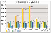 北京春季高考招生統計