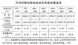 全國林地保護利用規劃綱要(2010-2020年) 全國林地保護利用規劃綱要(2010-2020年)