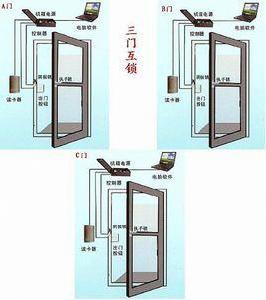 三門互鎖