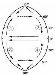 世界洋流 世界洋流