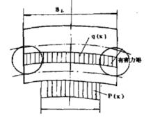圖1 四輥軋機軋制過程力學模型