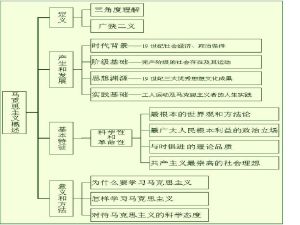 馬克思主義哲學原理網路多媒體教學課件 馬克思主義哲學原理網路多媒體教學課件