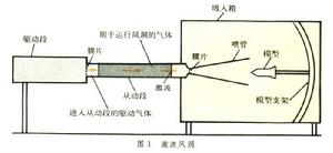 超高速實驗設備