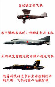 放寬靜穩定度技術