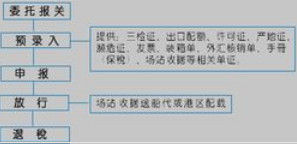 出口報關流程圖
