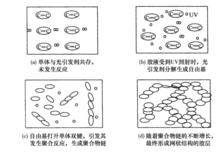 光敏膠粘劑的固化反應過程示意圖